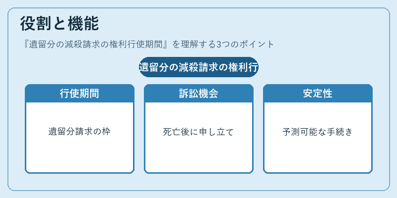 役割と機能（遺留分の減殺請求の権利行使期間）の図解
