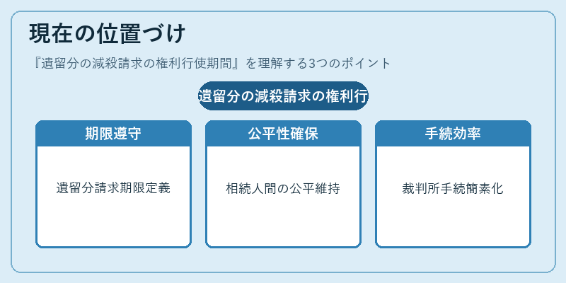 現在の位置づけ（遺留分の減殺請求の権利行使期間）の図解