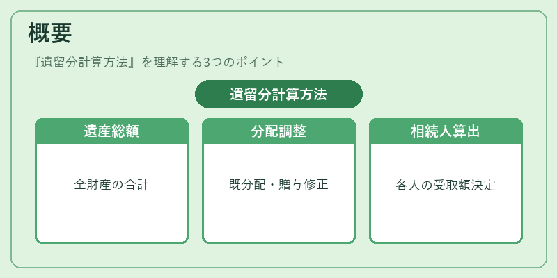概要（遺留分計算方法）の図解