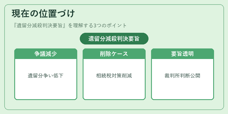 現在の位置づけ（遺留分減殺判決要旨）の図解