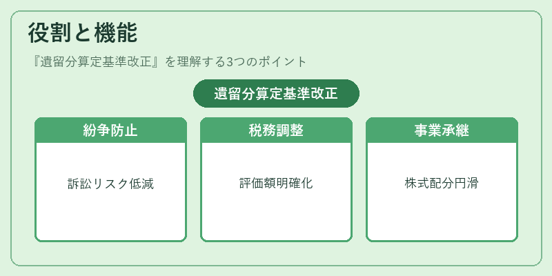 役割と機能(遺留分算定基準改正)の図解