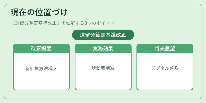 現在の位置づけ(遺留分算定基準改正)の図解