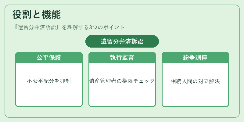 役割と機能（遺留分弁済訴訟）の図解