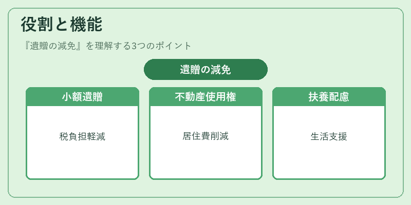 役割と機能（遺贈の減免）の図解