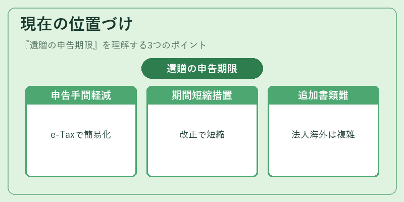 現在の位置づけ（遺贈の申告期限）の図解