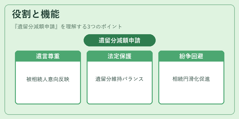 役割と機能（遺留分減額申請）の図解