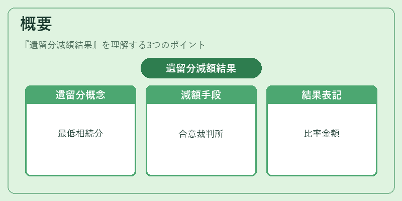 概要（遺留分減額結果）の図解