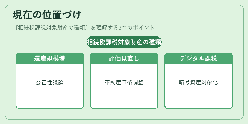 現在の位置づけ（相続税課税対象財産の種類）の図解