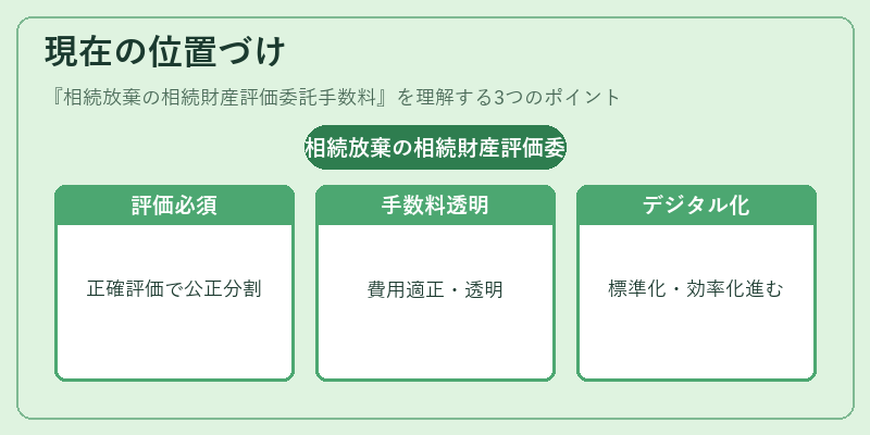 現在の位置づけ(相続放棄の相続財産評価委託手数料)の図解