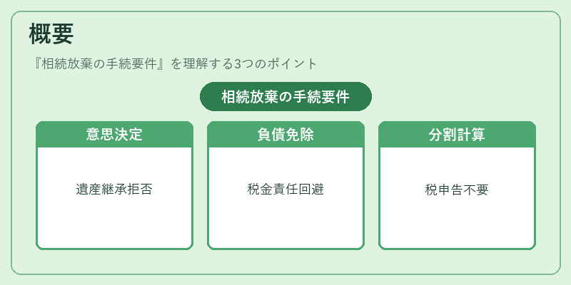 概要（相続放棄の手続要件）の図解