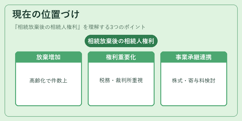 現在の位置づけ（相続放棄後の相続人権利）の図解