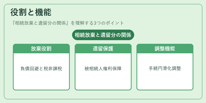 役割と機能（相続放棄と遺留分の関係）の図解
