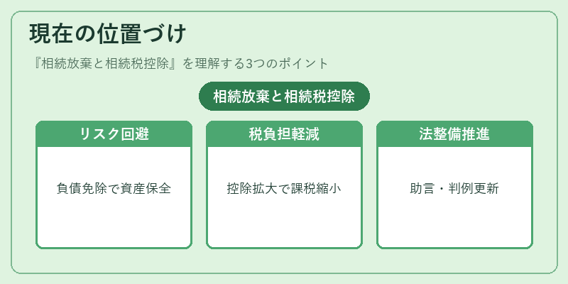 現在の位置づけ（相続放棄と相続税控除）の図解