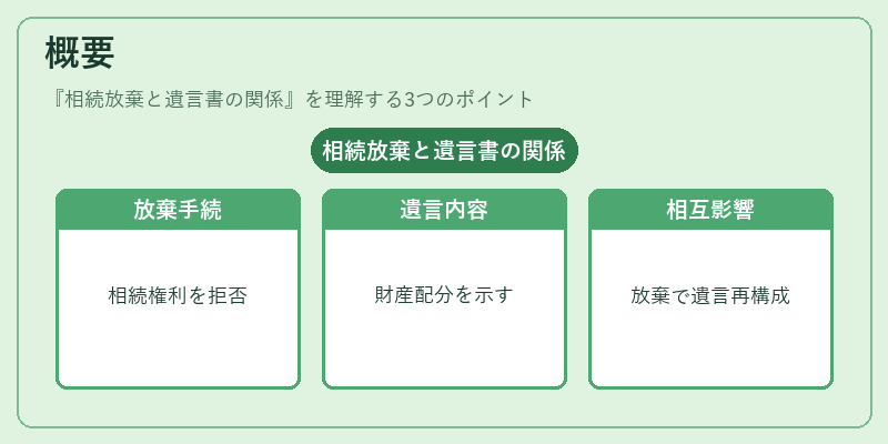 概要(相続放棄と遺言書の関係)の図解