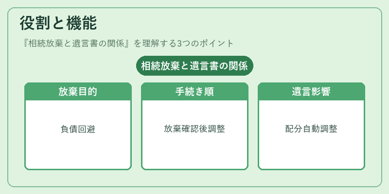 役割と機能(相続放棄と遺言書の関係)の図解