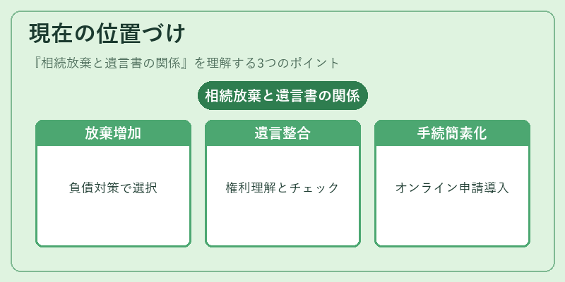 現在の位置づけ(相続放棄と遺言書の関係)の図解