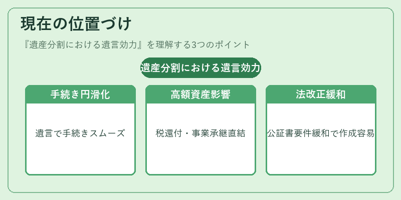 現在の位置づけ（遺産分割における遺言効力）の図解