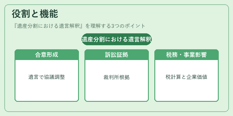 役割と機能（遺産分割における遺言解釈）の図解