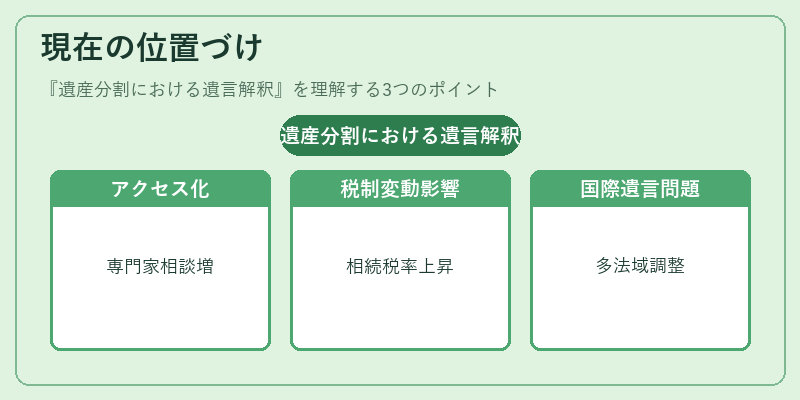 現在の位置づけ（遺産分割における遺言解釈）の図解
