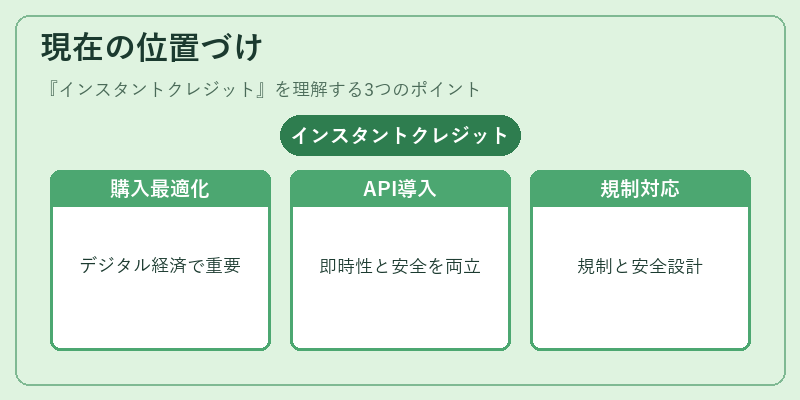 現在の位置づけ(インスタントクレジット)の図解