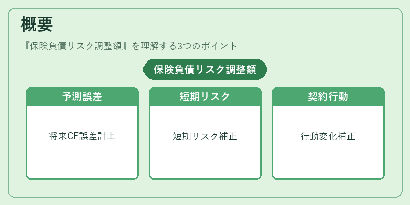 概要（保険負債リスク調整額）の図解