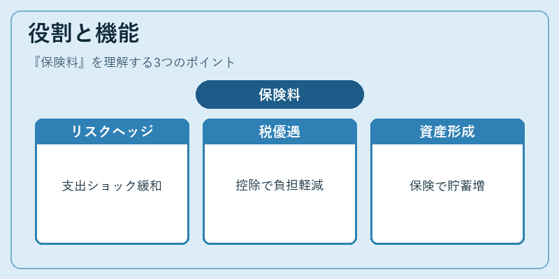 役割と機能（保険料）の図解