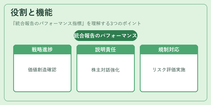 役割と機能（統合報告のパフォーマンス指標）の図解