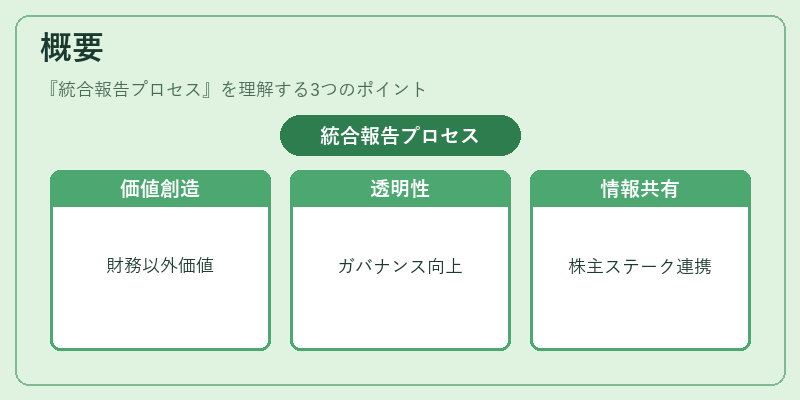 概要（統合報告プロセス）の図解