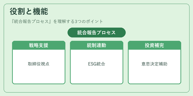 役割と機能（統合報告プロセス）の図解