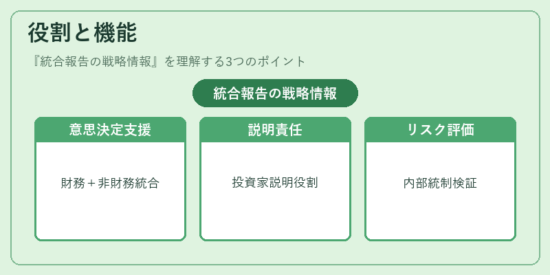 役割と機能(統合報告の戦略情報)の図解