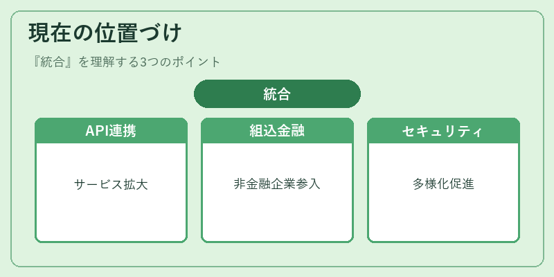 現在の位置づけ（統合）の図解