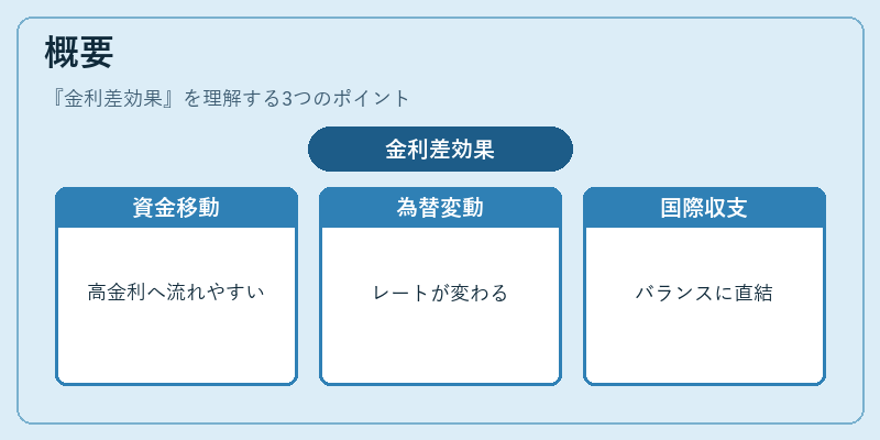 概要（金利差効果）の図解