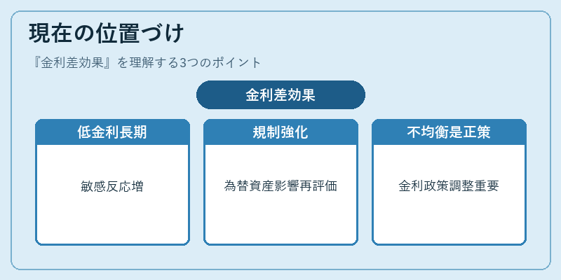 現在の位置づけ（金利差効果）の図解