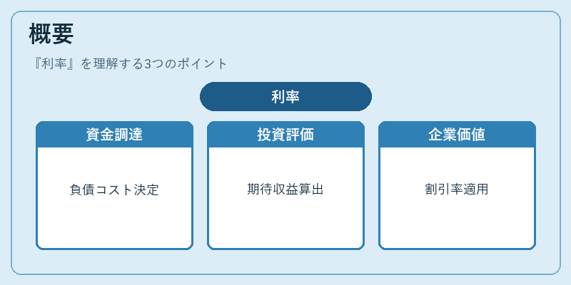 概要（利率）の図解