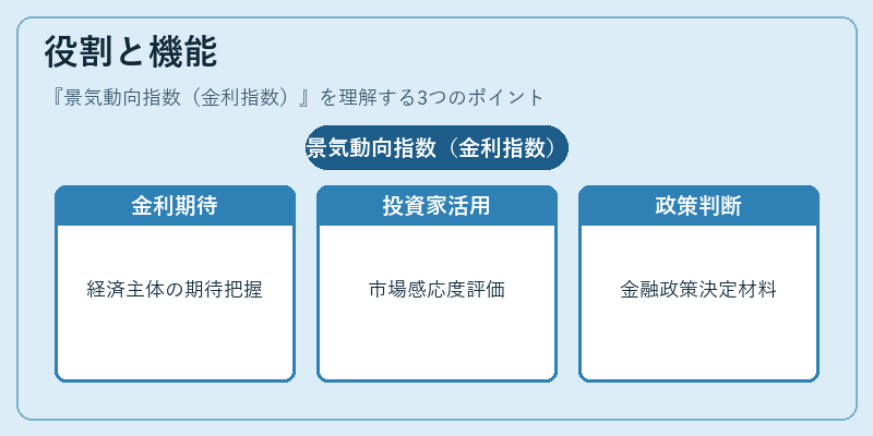 役割と機能（景気動向指数（金利指数））の図解