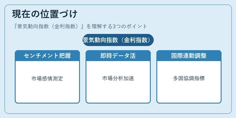 現在の位置づけ（景気動向指数（金利指数））の図解