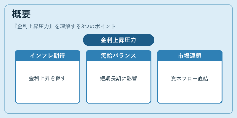 概要（金利上昇圧力）の図解