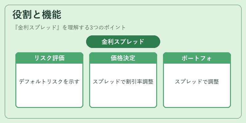役割と機能（金利スプレッド）の図解