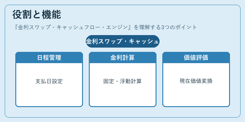 役割と機能(金利スワップ・キャッシュフロー・エンジン)の図解