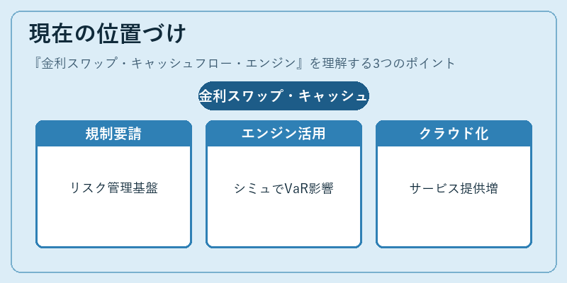現在の位置づけ(金利スワップ・キャッシュフロー・エンジン)の図解