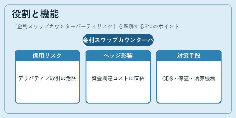 役割と機能（金利スワップカウンターパーティリスク）の図解