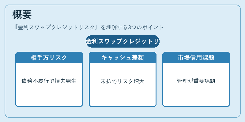 概要（金利スワップクレジットリスク）の図解