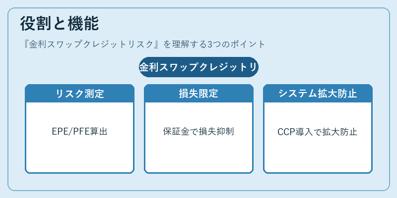 役割と機能（金利スワップクレジットリスク）の図解