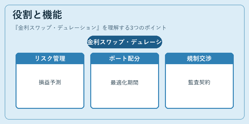 役割と機能（金利スワップ・デュレーション）の図解