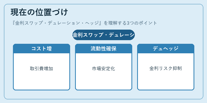 現在の位置づけ（金利スワップ・デュレーション・ヘッジ）の図解