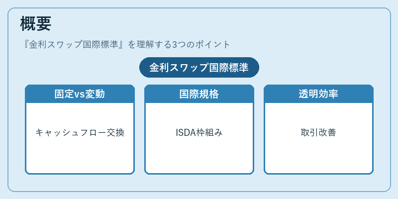概要（金利スワップ国際標準）の図解