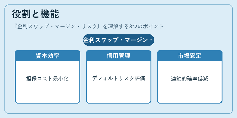 役割と機能（金利スワップ・マージン・リスク）の図解