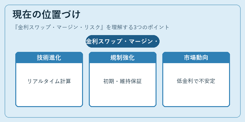 現在の位置づけ（金利スワップ・マージン・リスク）の図解