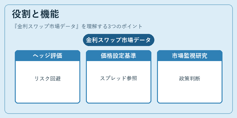 役割と機能（金利スワップ市場データ）の図解