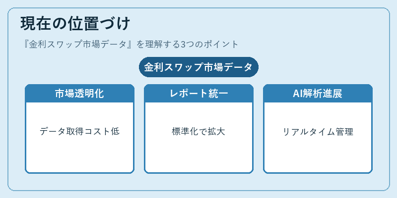 現在の位置づけ（金利スワップ市場データ）の図解